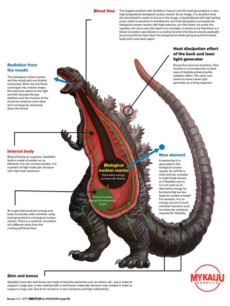 Cut-away Diagram of Shin Godzilla. : GODZILLA