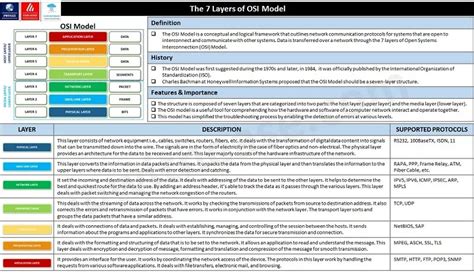 OSI Model CheatSheet - IP With Ease