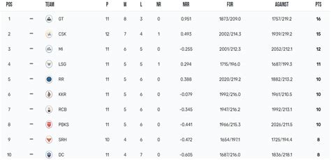 IPL 2023 Points Table, Orange Cap, Purple Cap Updated on May 11th after ...