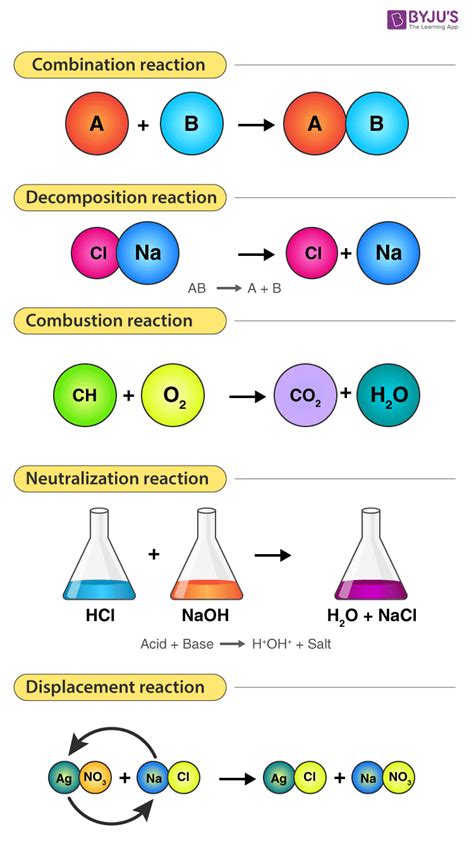 Different Types of Chemical Reactions | Chemistry education, Chemistry ...