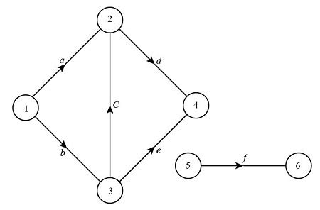 Find the incidence matrix for the graph : | Study.com