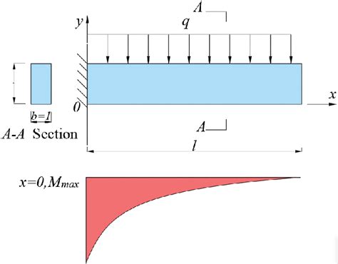 Force model and bending moment diagram of a cantilever beam. | Download ...