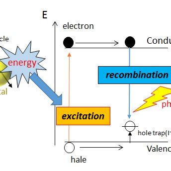 Schematic of photon emission process Electrons and holes are generated ...