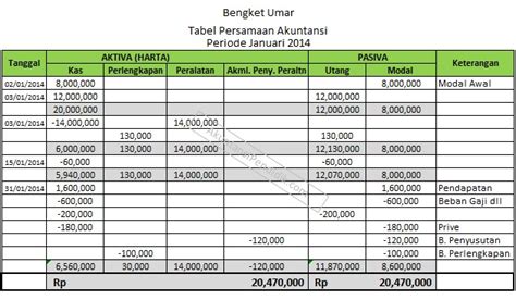 Analisis Penyusunan Tabel Persamaan Dasar Akuntansi Perusahaan Jasa