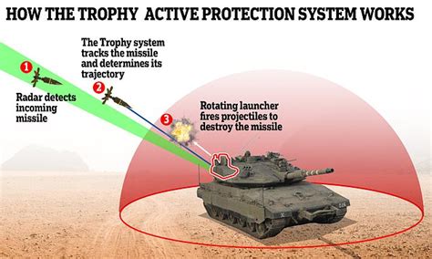 UK tanks could get anti-missile system that deflects rockets with swarm ...