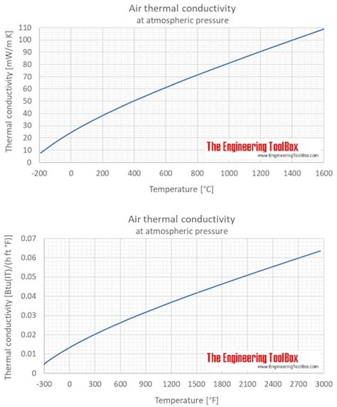 Thermal Conductivity Of Water Chart