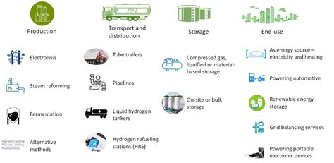 Green Hydrogen: Challenges for Commercialization - IEEE Smart Grid