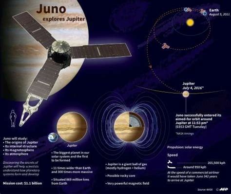 What is the goal of Juno's mission to Jupiter?