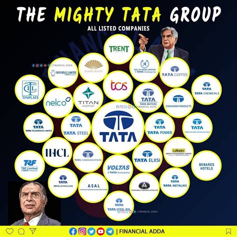 FINANCIAL ADDA ® on Instagram: “📊All Listed Companies of Tata Group📊 . 👉Here is the infographic ...