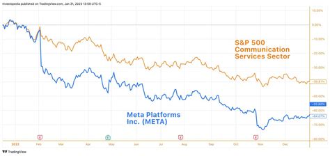 Major Contraction Likely for Meta Platforms' Earnings