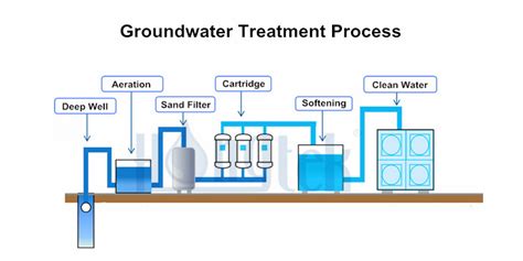 The Filtration Process of Groundwater