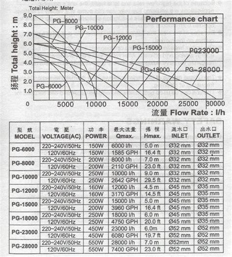 Flow Rate Water Pump Capacity Chart