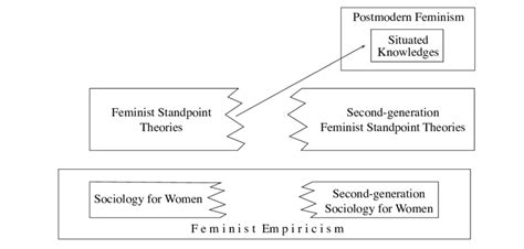 Feminist standpoint theories and their related feminist projects. | Download Scientific Diagram