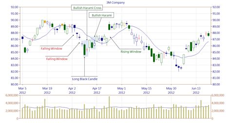 Bullish Harami Cross