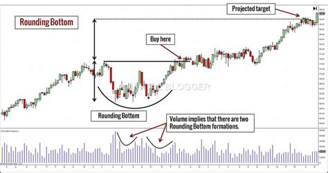 Rounding Bottom Pattern | Step By Step Guide to Use Rounding Bottom