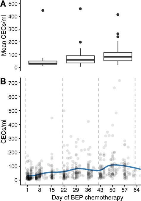 The number of CECs rises during three cycles of BEP chemotherapy, based ...