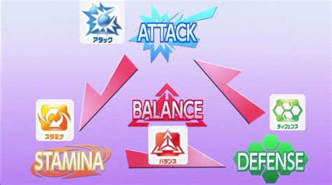 Interaction between the 4 different types of beys: attack,defense,stamina and balance.Each type ...