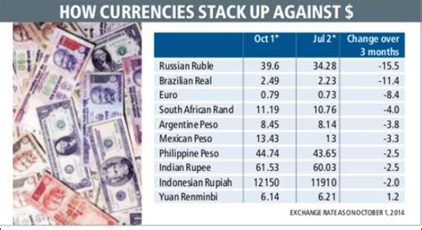 Indian rupee fends off US dollar surge