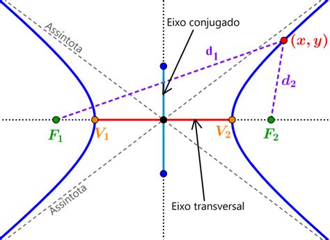 Excentricidade da Hipérbole - Fórmulas e Exercícios - Neurochispas