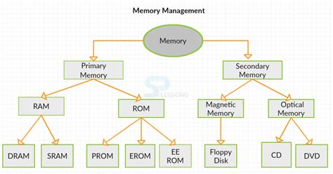 Memory Storage Devices