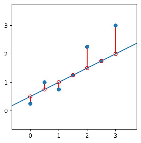 Linear Regression