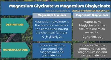 Difference Between Magnesium Glycinate and Magnesium Bisglycinate | Compare the Difference ...