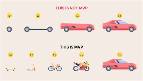 How to Build an MVP: Steps, Examples, and Development Costs | Orangesoft