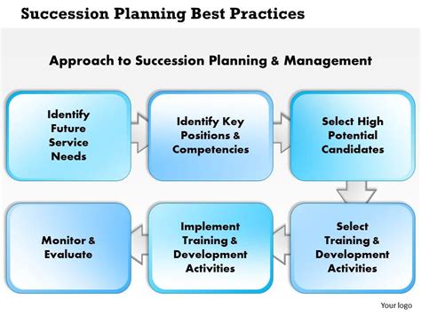 0514 Succession Planning Best Practices Powerpoint Presentation ...