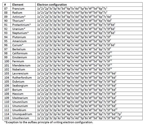 Electron configuration of every element in the periodic table:Biochemhelp