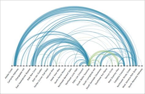 About Arc Charts