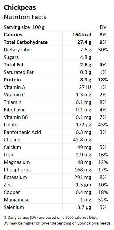 Chick Peas: Health Benefits & Nutrition Facts - Drlogy