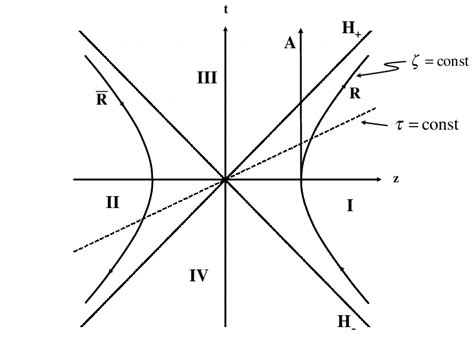 Rindler spacetime diagram: Lines of constant position ζ are hyperbolas ...