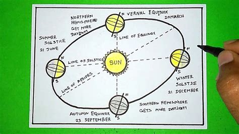 How to draw Revolution of the Earth diagram | Rotation of earth drawing ...