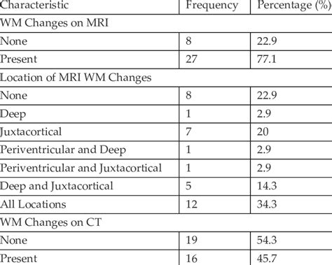 Characteristics of Chronic White Matter Microangiopathy on MRI and CT ...