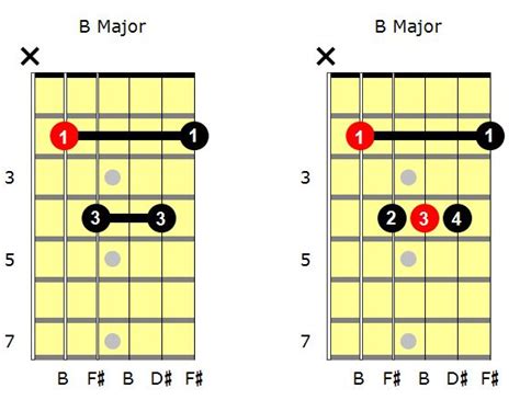 B Major Chord | Play the B Chord on Guitar