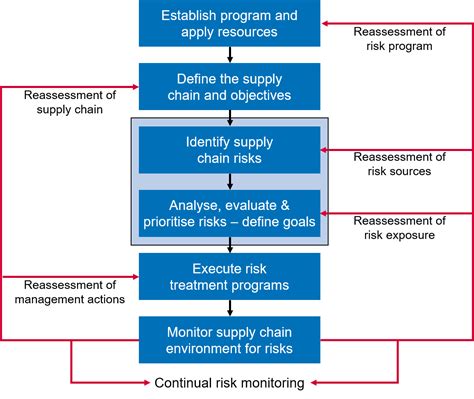 Supply chain risk management - Risktec