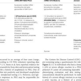 Excipients of COVID-19 vaccine and their function. | Download Scientific Diagram