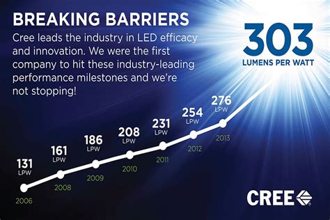 Cree Continues to Push the Boundaries of LED Performance by Breaking 300 Lumens-Per-Watt Barrier ...