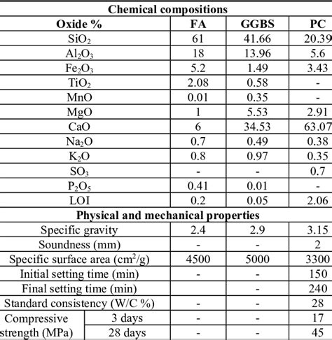 The chemical compositions, physical and mechanical properties of used ...