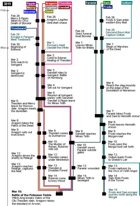 tolkiens legendarium - What is the timeline for The Lord of the Rings ...