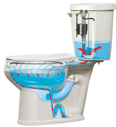 Best Flushing Toilet 2020 - Toilet With Best Flushing Power