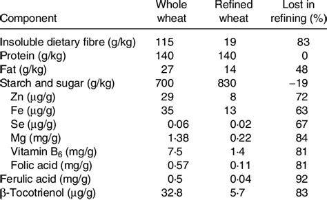 Composition of whole and refined wheat and loss of selected nutrients ...