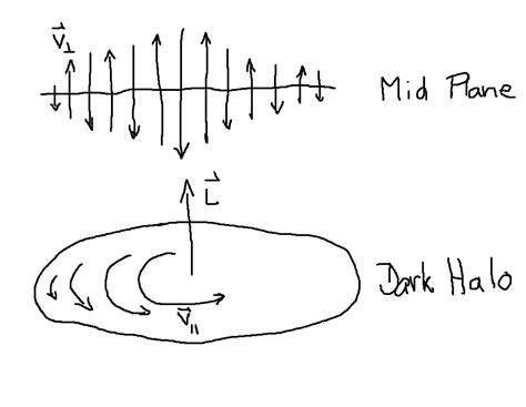 fluid dynamics - Why doesn't a dark matter halo just collapse to a disc ...