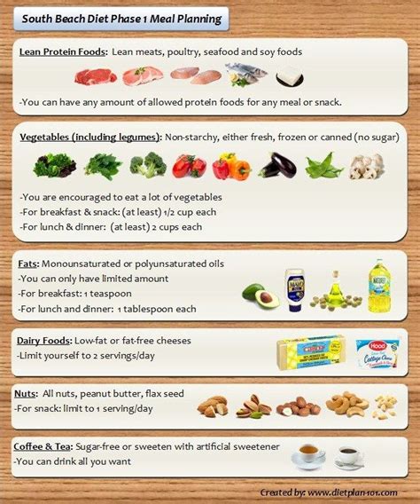 south-beach-diet-phase1-meal-plan | South beach diet, South beach diet ...