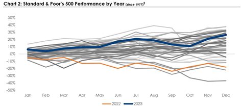 Markets: 2023 lessons for the coming year … in 5 charts | MassMutual