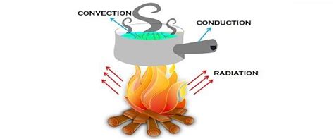 Difference Between Conduction, Convection and Radiation (with ...