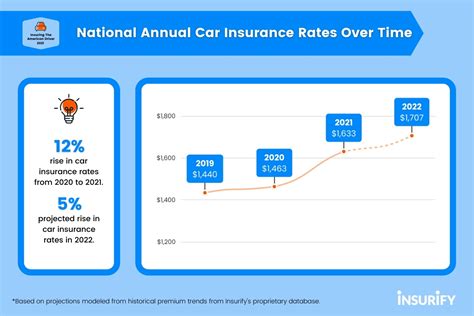 New Report from Insurify Reveals 12% Increase in Car Insurance Rates ...