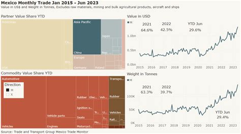 Strong Mexican Trade Performance Continues in 2023 - Trade Data Service