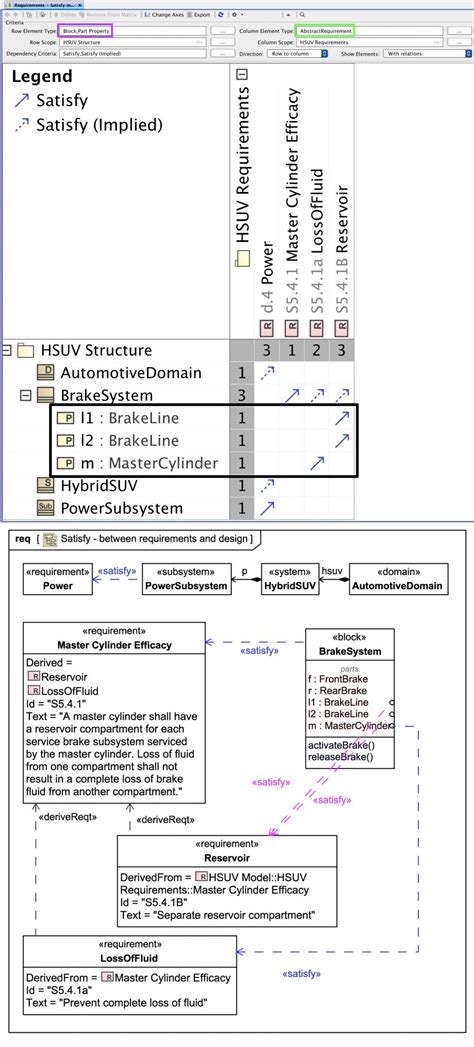 MagicDraw/Cameo: Satisfy Requirement Matrix: Hybrid SUV vs Block and PartProperty (relations ...