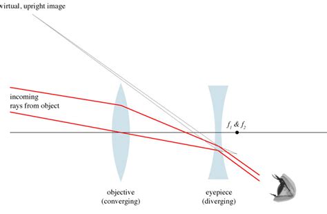 Galileos Telescope Diagram